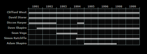 Timeline